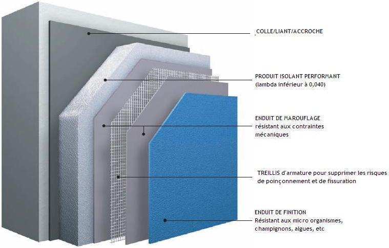 Isolation thermique par l'extérieur